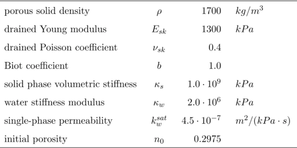 Table 2.1: Material parameters considered in the simulation of Liakopoulos test