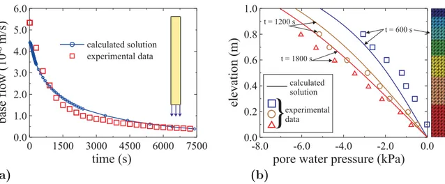 Figure 2.2: Simulation of Liakopoulos test. Comparison between measured data [96] and numerical results: a) volumetric water flow at the column base; b) pore water pressures along the column