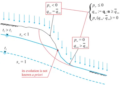 Figure 3.4: Rainfall boundary condition: stability of a slope during a rainfall event