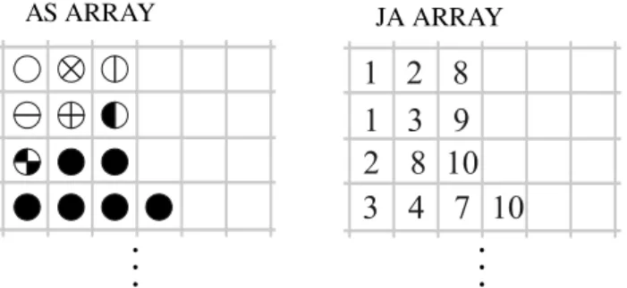 Figure 4: ELLPACK compression of matrix in Figure 1 Algorithm 2.3 Matrix-Vector product in ELL format