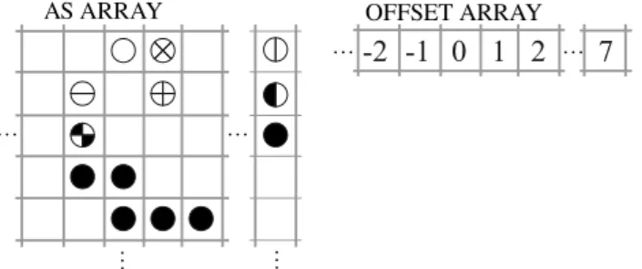 Figure 5: DIA compression of matrix in Figure 1 Algorithm 2.4 Matrix-Vector product in DIA format