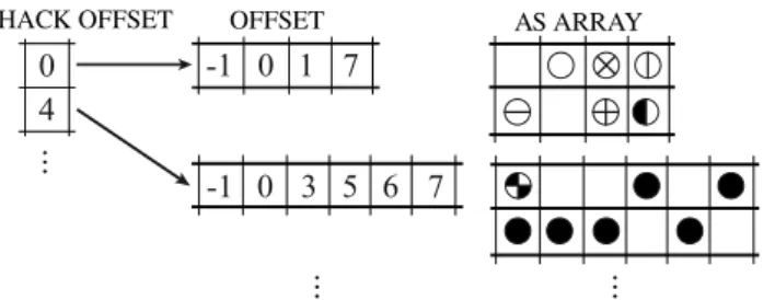 Figure 7: Hacked DIA compression of matrix in Figure 1