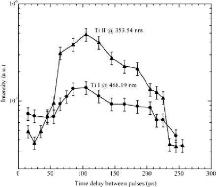 Figure 3.4: Intensity of Ti spectral lines after the second laser pulse as a function of delay between  the two pulses [9] 