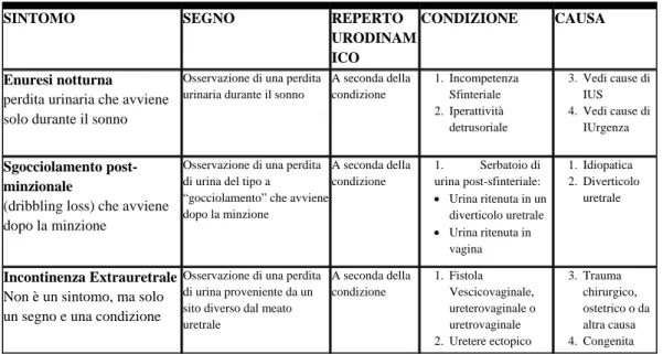 Tabella modificata da Heritz: DM, Blaivas JG. Evaluation of urinary tract dysfunction  (chapter 8)