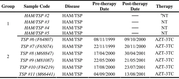 Table 3: Characteristics of TSP/HAM patients.  a NT: not treated. 