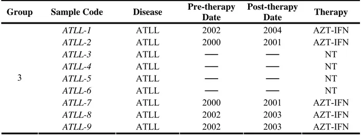 Table 4: Characteristics of ATLL patients.  a NT: not treated. 