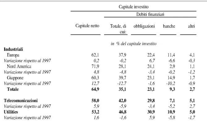 Tabella 1  – Società: struttura del capitale a fine 2006 delle principali multinazionali 