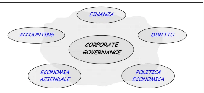 Figura 1 – Prospettive di osservazione della corporate governance 