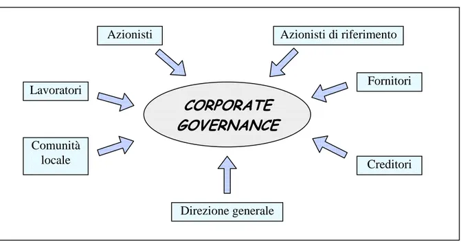 Figura 3  – Le componenti della corporate governance 