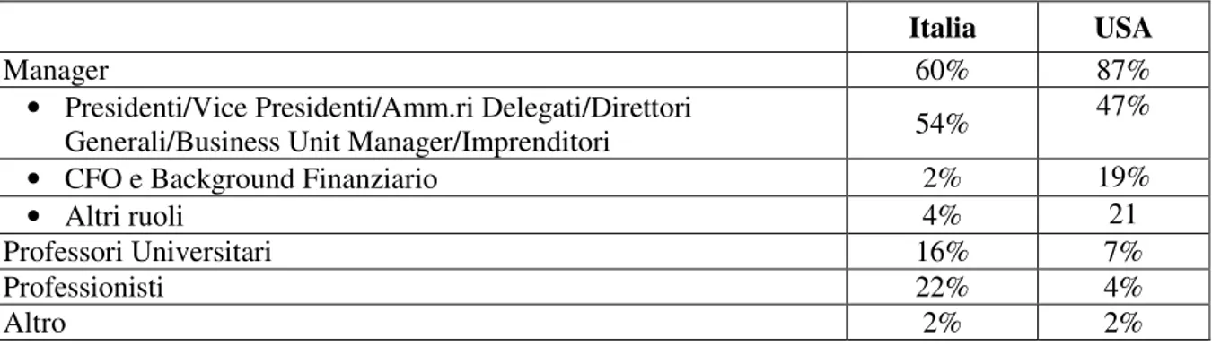 Tabella 5  – Background professionale Consiglieri Indipendenti di nuova nomina 