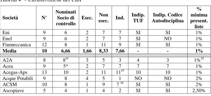 Tabella 4  – Caratteristiche dei CdA 