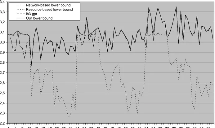 Figure 6: Comparison among our lower bound, the resource-based lower  bound, the network-based one, and lb 3 -gpr (500 activity networks)