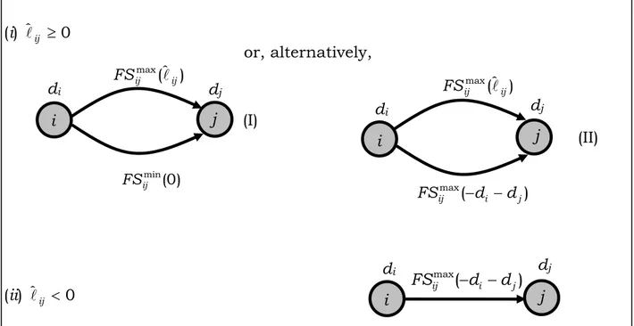 Figure 2: Standardized representation of a resource incompatibility constraint  combined with a maximum time-lag in terms of finish-to-start relations 