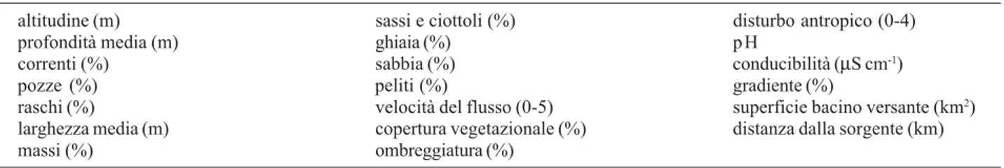 Tab. I. Variabili ambientali utilizzate dal modello per la previsione della composizione della fauna ittica del Veneto e relative unità di misura