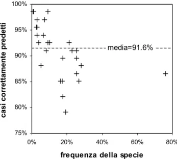 Fig. 2. La percentuale di casi correttamente predetti per ciascuna specie (in ordinata) tende a diminuire con la frequenza delle specie stesse (in ascissa)