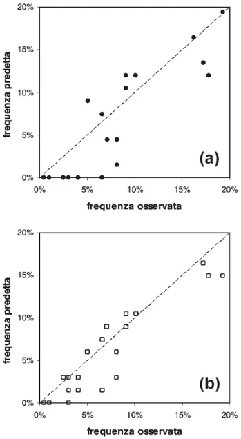 Fig. 3. Frequenze predette contro frequenze osservate per le specie presenti in meno del 20% delle osservazioni: (a) per il modello addestrato utilizzando l’errore quadratico medio e (b) per quello basato sulla dissimilarità totale di Rogers e Tanimoto.