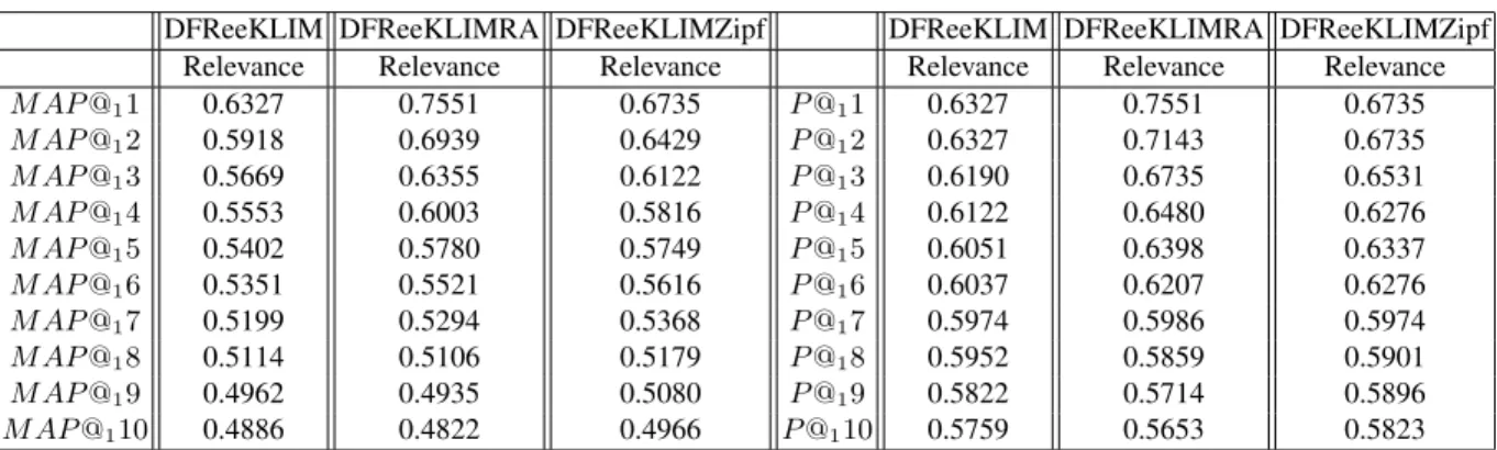 Table 2. DFReeKLIMRA and DFReeKLIMZipf include a time re-ranking component. DFReeKLIMRA improves early precision of the baseline without time re-ordering