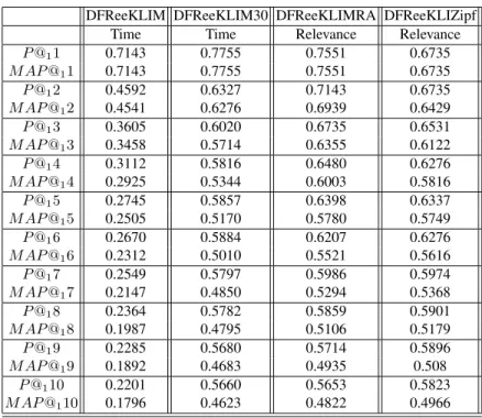 Table 3. Recency affects relevance. DFReeKLIMRA improves the early precision of DFReeKLIM30 boosting relevance by recency.