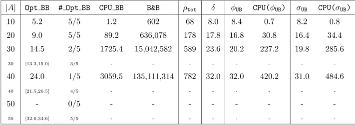 Table 3: Performance of the branch and bound algorithm implemented with a breadth- breadth-first-search strategy without the Lagrangian relaxation based lower bound.