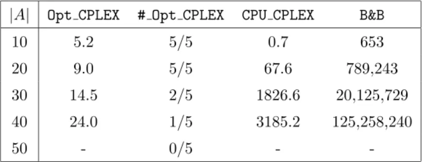 Table 5: Performance of CPLEX.