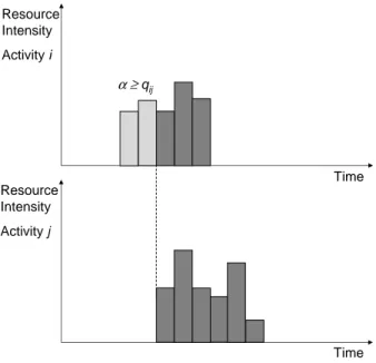 Figure 2: Example of a %Completed-to-Start constraint between activities i and j.