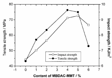 Figura 65 resistenza a trazione e resistenza all’impatto vs contenuto di MMT 
