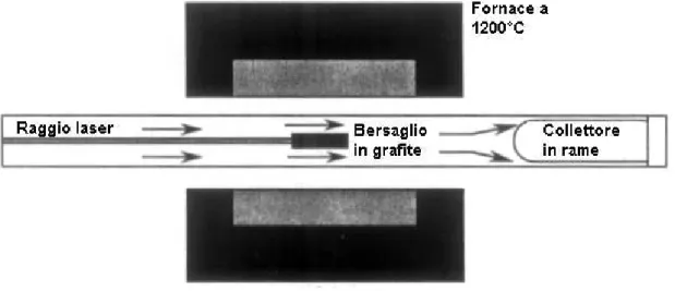 Figura 31 Schema di un sistema a vaporizzazione laser per la produzione di nanotubi 