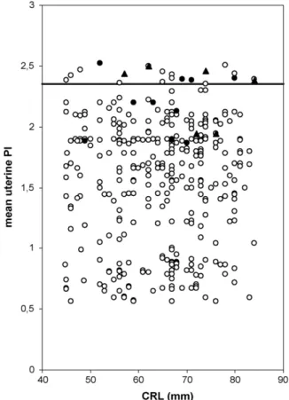 Fig. 1. Distribution of uterine artery mean pulsatility index (PI) in the 348 pregnancies examined at 11–14 weeks of gestation