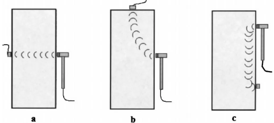 Fig 1.1:  Metodologia di propagazione all’interno del manufatto: a) Diretto b) Semindiretto,                   c) Indiretto