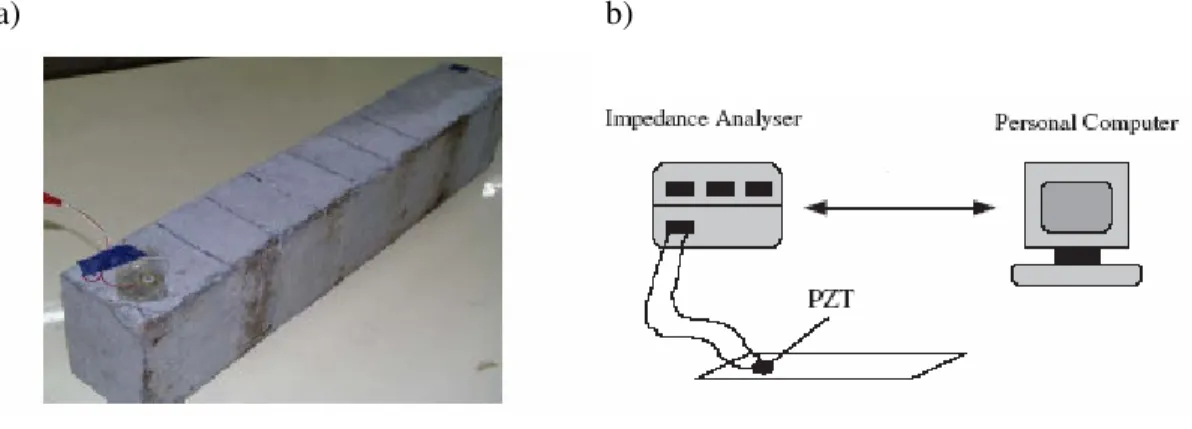 Fig 1.11  a) Sistema di monitoraggio di una trave  tramite i trasduttori piezoelettrici                                  b) Sistema per l’elaborazione del segnale elettrico 