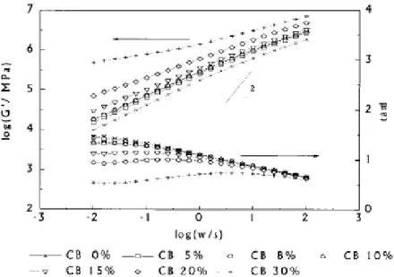Fig 2.4:  Andamento di G’ in funzione della concentrazione in peso di particelle 