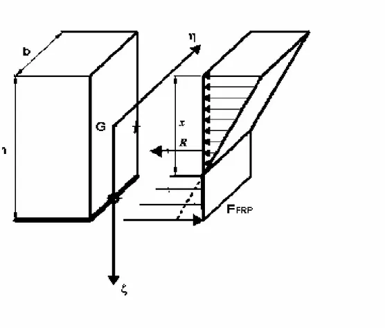 Fig 3.2: Abbassamento dell’asse neutro della sezione dovuto all’applicazione del rinforzo in FRP