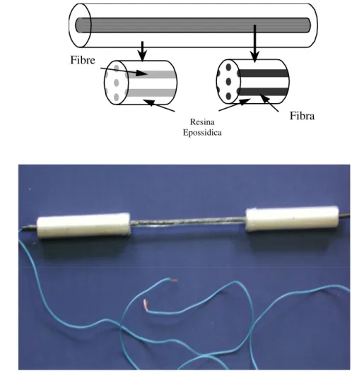 Fig 4.4: a) Schema Tondino autodiagnosticante CFGFRP b) Foto provino CFGFRP completo di  contatti per l’acquisizione del segnale elettrico