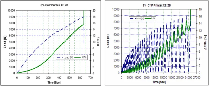 Fig 5.5: Prova di trazione e ciclica di un tondino con l’8% di Printex XE 2B  Tabella 5.7: Riepilogo risultati ottenuti con le PRINTEX XE 2B