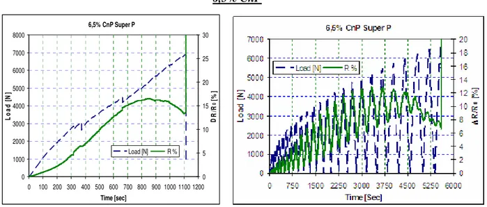 Fig 5.6: Prova di trazione e ciclica di un tondino con il 6,5% di Super P  10% CnP 
