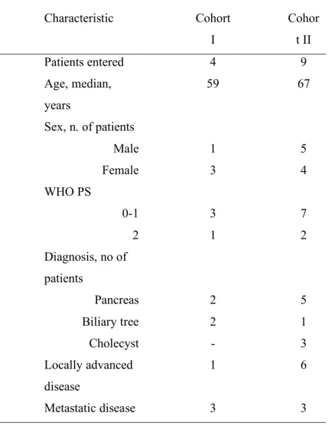 Table 1. Patient Characteristic  Characteristic  Cohort  I  Cohort II  Patients entered   4  9  Age, median,  years  59  67  Sex, n