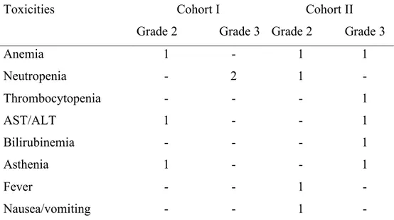Table 3. Toxicity Summary (n. of toxicities)  Toxicities  Cohort I  Grade 2             Grade 3  Cohort II  Grade 2          Grade 3  Anemia  1  -  1  1  Neutropenia  -  2  1  -  Thrombocytopenia  -  -  -  1  AST/ALT  1  -  -  1  Bilirubinemia  -  -  -  1 