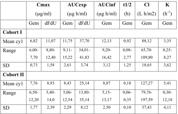 Table 4. Pharmacokinetic results  Cmax  (µg/ml)  AUCexp  (µg h/ml)  AUCinf  (µg h/ml)  t1/2 (h)  Cl  (L h/m2)  K (h-1 ) 