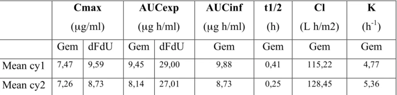 Table 5. Total pharmacokinetic results at cycle I and cycle II  Cmax  (µg/ml)  AUCexp  (µg h/ml)  AUCinf  (µg h/ml)  t1/2 (h)  Cl  (L h/m2)  K (h-1 )