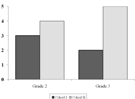 Figure 3. Cumulative grade 2 and 3 toxicity in patients for cohort I and II  