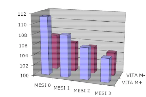 Figura 11. Andamento della circonfenza vita media (espresso in cm) dei  gruppi di pazienti  presi in esame