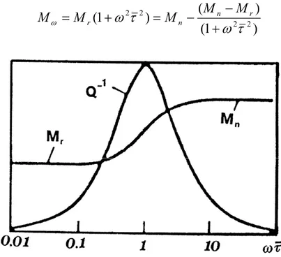 Fig. 4 Trend of tanδ and M ω  versus frequency  From figure I-4 we can observe: 
