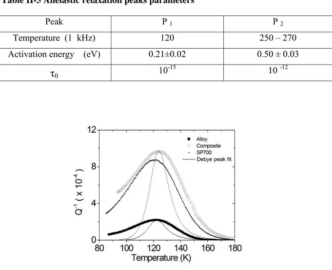 Table II-5 Anelastic relaxation peaks parameters 
