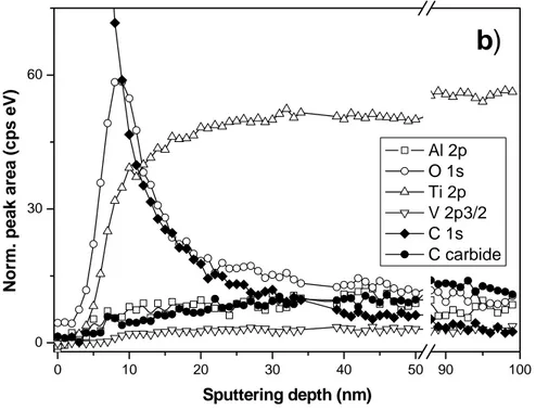 Fig. II-17  XPS depth profiles of  of the C/Ti6Al4V sample before (a) and after (b)  annealing in UHV at T =   773 K