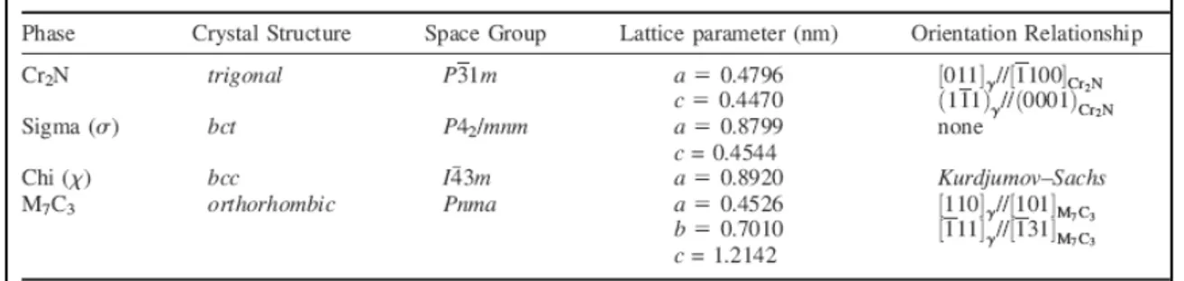 Table 1.4.  Crystallographic data on the secondary phases 