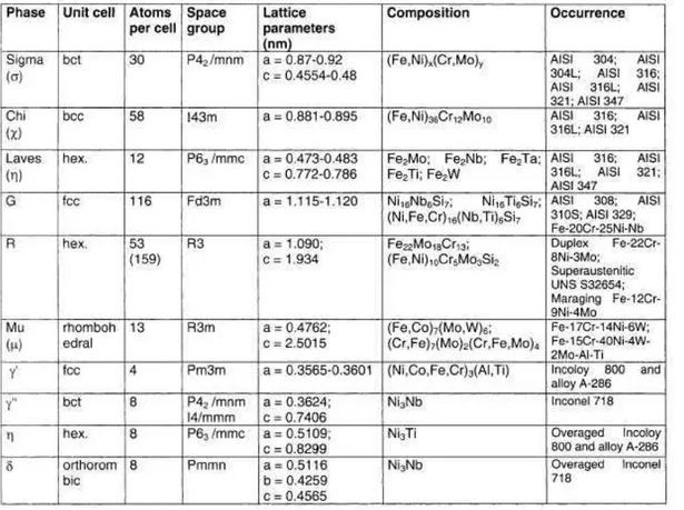 Table 1.5 . Crystal structure of the intermetallic phases in the austenitic steels [31] 