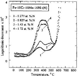 Fig. 1.30 IF data for different HNS steels with four different atomic contents of Nitrogen [44] 