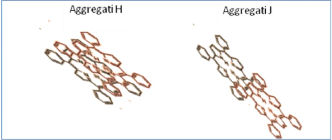 Figura 4 Raffigurazione semplificativa della posizione delle molecole all'interno di  aggregati J e H
