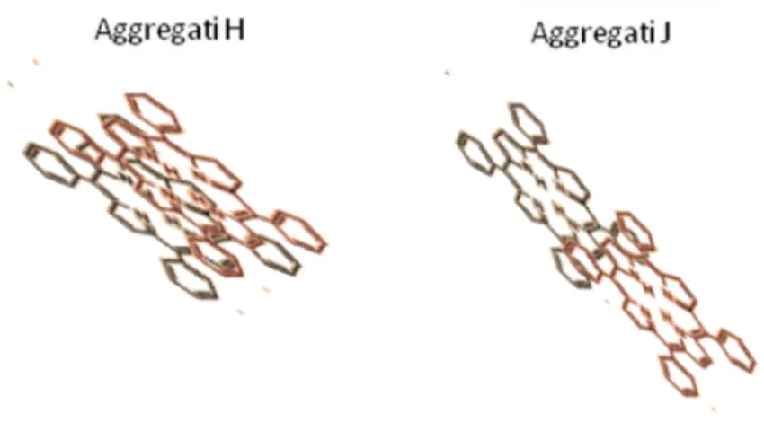 Figura 3 Rappresentazione della posizione delle molecole all'interno di aggregati J e H.