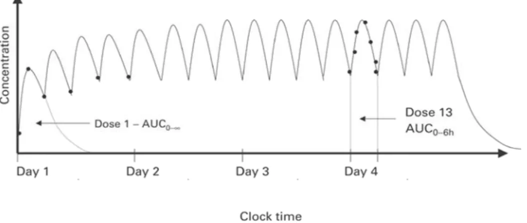 Figura 6.  Rappresentazione grafica delle AUC nei 4 giorni di somministrazione del busulfan, il primo giorno  si  calcola    AUC0–   e  nei  giorni  successivi  AUC0–6 h  secondo  la  regola  trapezoidale